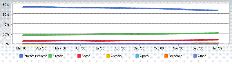 Tendencia Cuota Navegadores Web Enero 2009