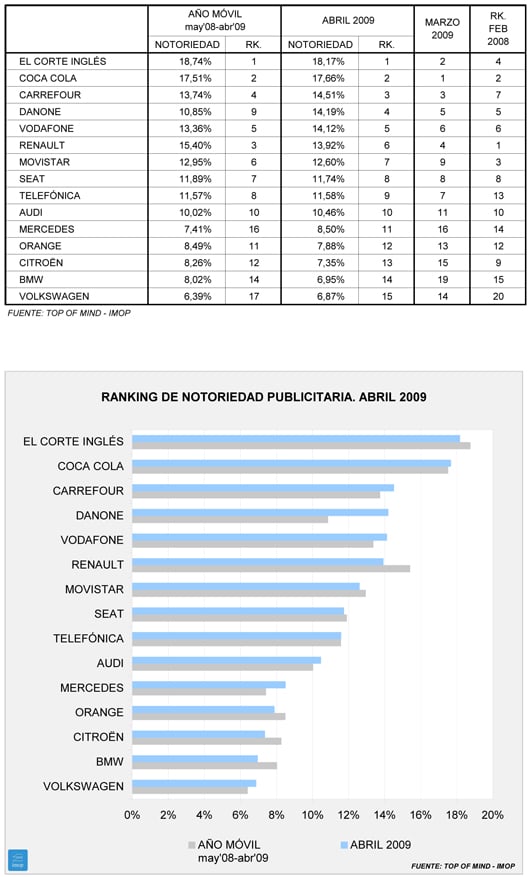 Resultados Notoriedad de las Marcas Abril 2009