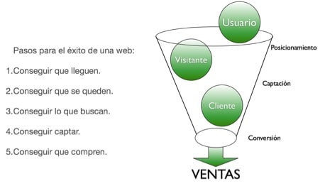 Diagrama Embudo del Marketing Online