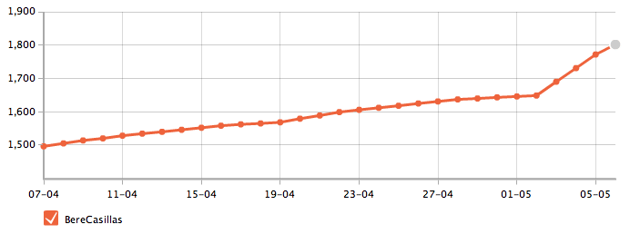 contador twitter berecasillas