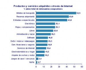 Productos mas vendidos en Internet 2010