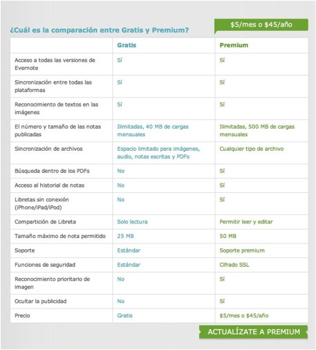 Comparativa Evernote Pago y Gratuito
