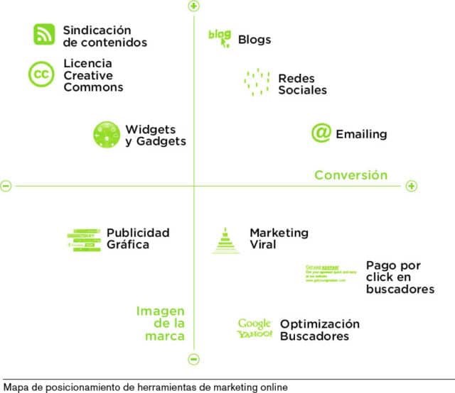 Mapa de Posicionamiento Herramientas de Marketing Online