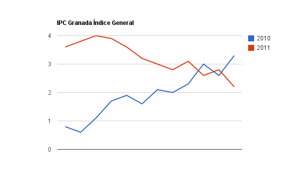 Economia IPC Granada hasta 2011