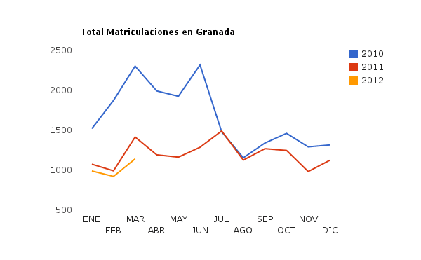 Datos Económicos de Matriculaciones en Granada 2012