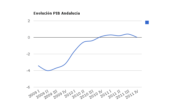 Indicadores Económicos Granada Abril 2012