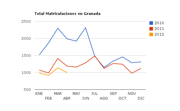 Economia Granada