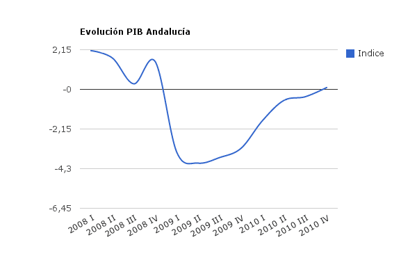 Indicadores Económicos para Granada actualizados Mayo 2012
