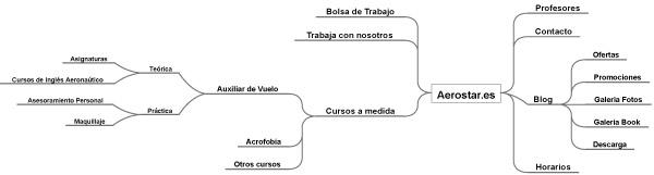 Pasos para Diseñar una Página Web