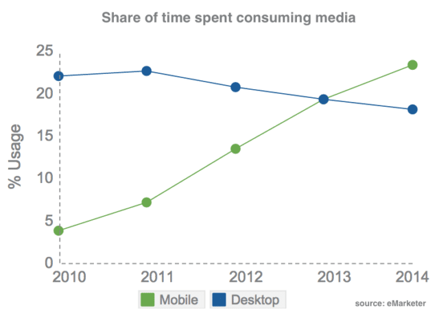 Ser o no ser móvil, esa es la cuestión