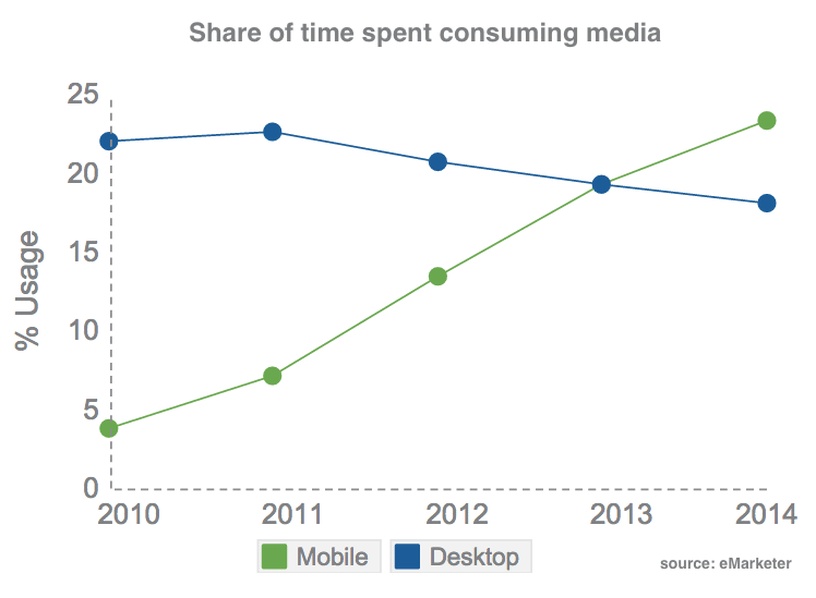 Ser o no ser móvil, esa es la cuestión