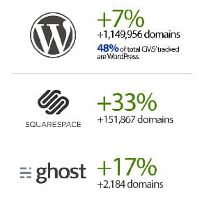 evolución-worpdress