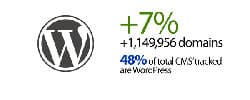 El uso de WordPress aumenta en un 7%