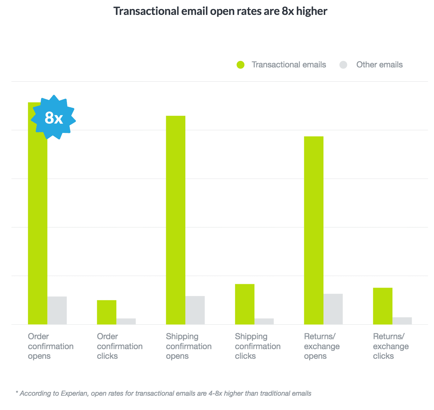 Ratios de apertura de emails transaccionales