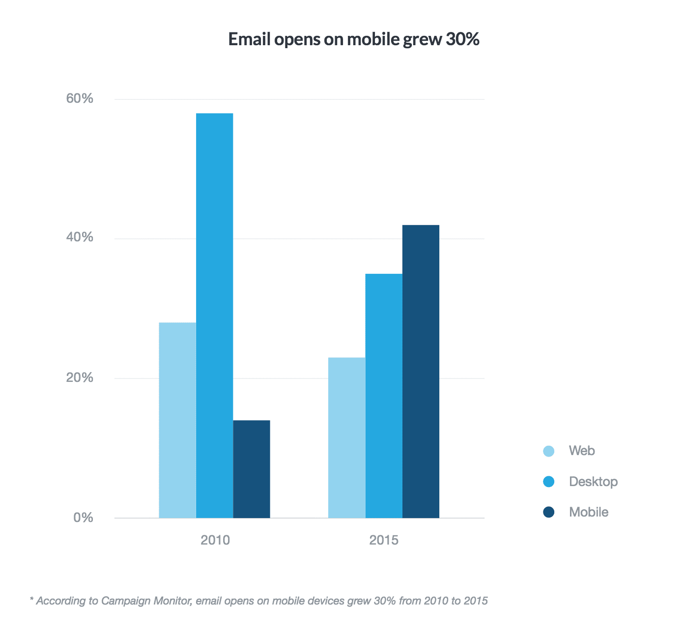 Evolución de la apertura de emails desde teléfonos móviles
