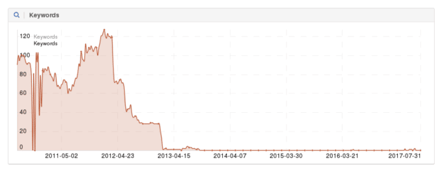 subir el posicionamiento en Google