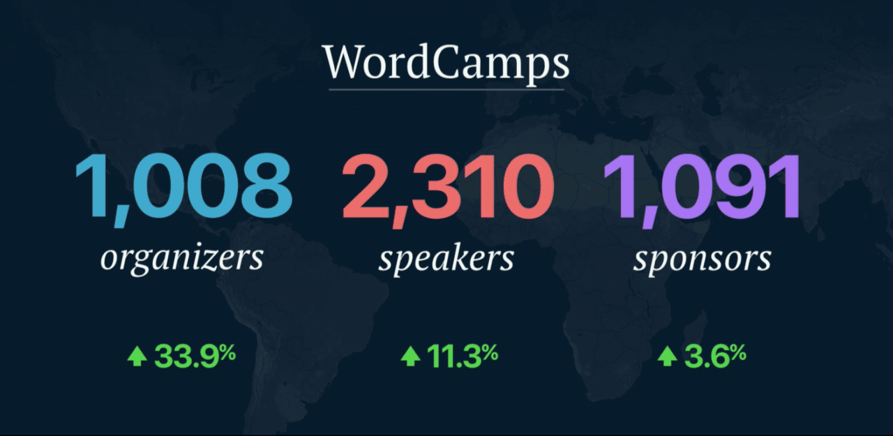 WordCamps organizadas en el 2017