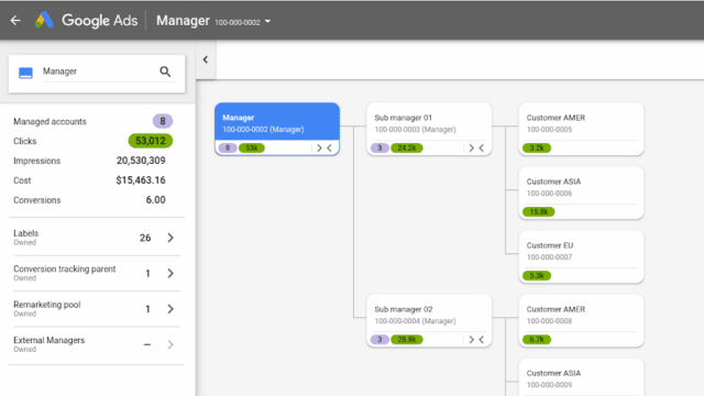 Mapa de cuentas en Google Ads