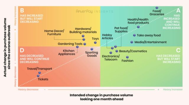 Cómo ha afectado la venta de productos online en la crisis Coronavirus