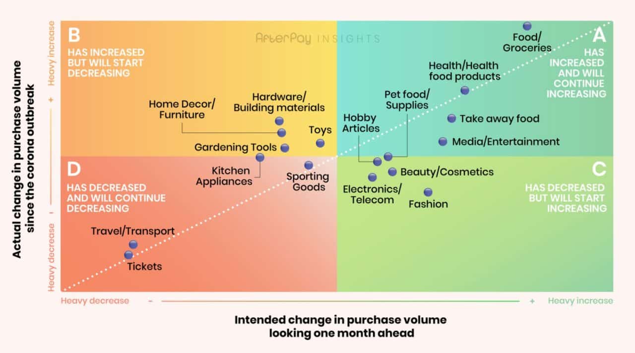 La Venta De Productos Online En La Crisis Coronavirus