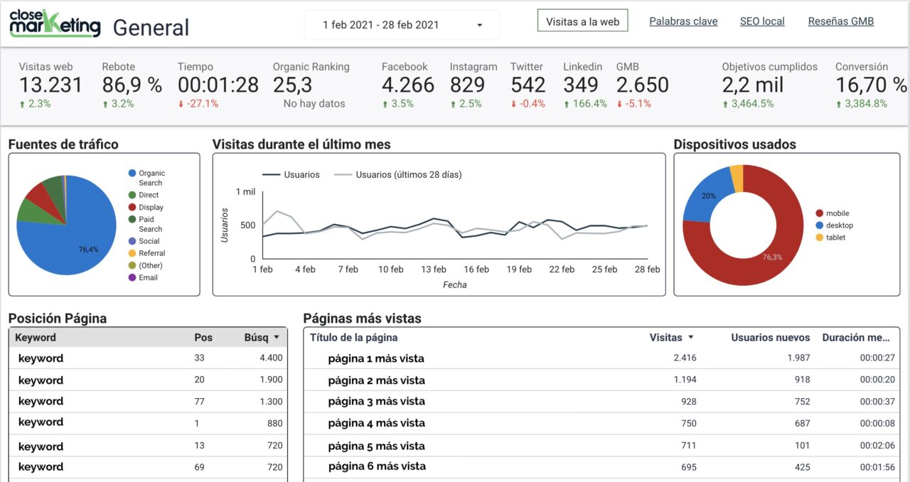 Datos Nuevo Informe Informacion Closemarketing