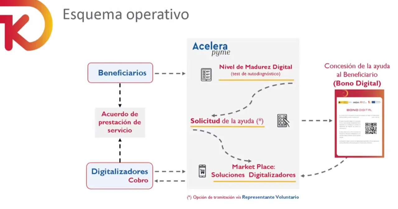 Esquema Operativo Kit Digital Ampliado