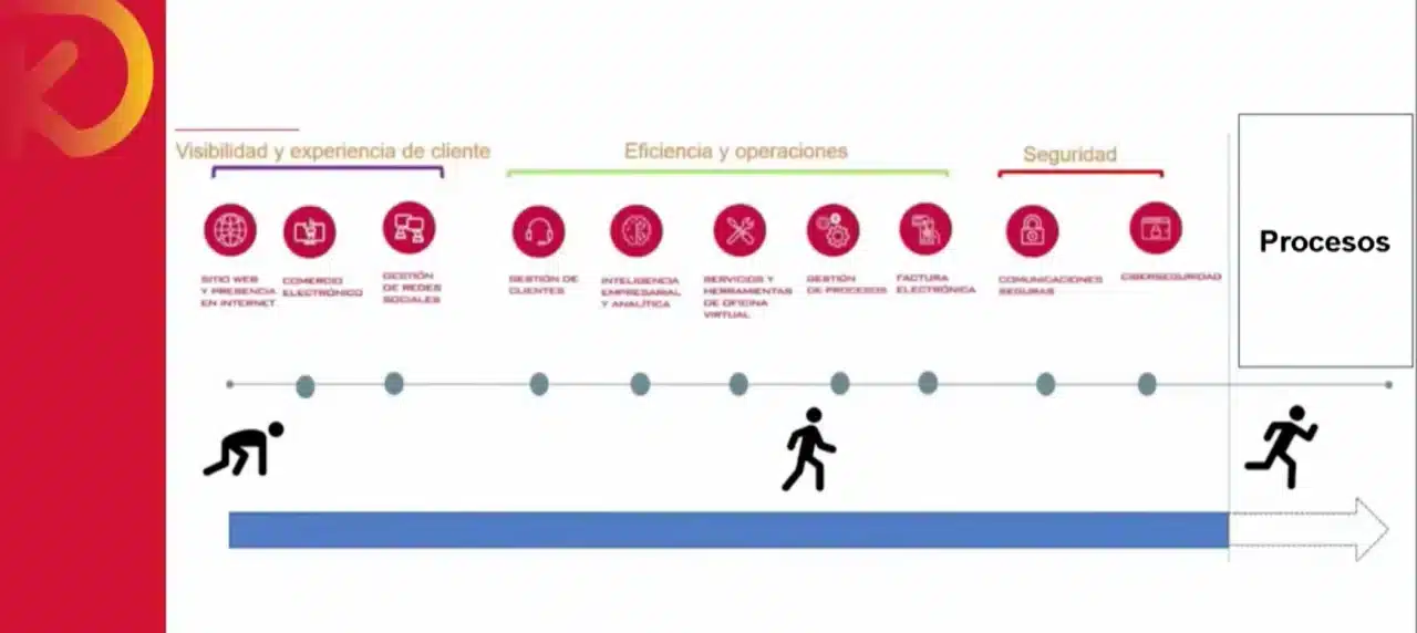 Soluciones Necesarias Transformacion