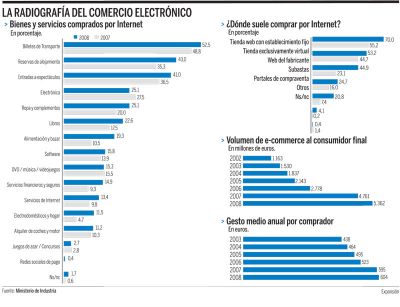 Radiografía del Comercio Electrónico Realizada por Expansión